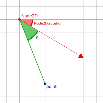 ../_images/node2d_get_angle_to.png